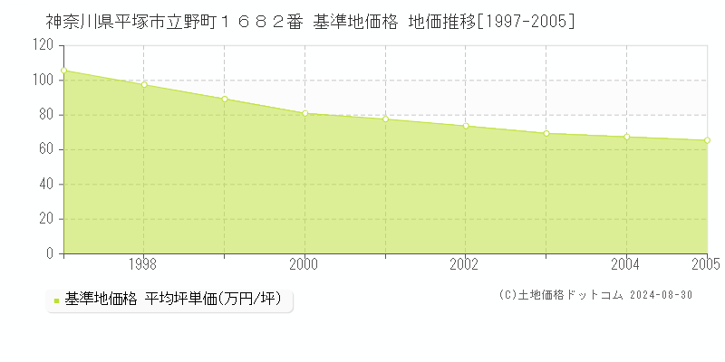 神奈川県平塚市立野町１６８２番 基準地価格 地価推移[1997-2005]