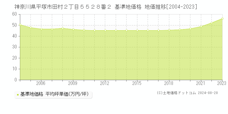 神奈川県平塚市田村２丁目５５２８番２ 基準地価 地価推移[2004-2024]