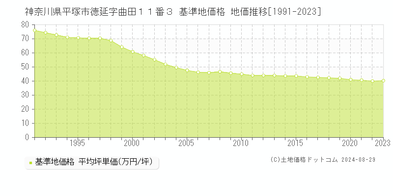 神奈川県平塚市徳延字曲田１１番３ 基準地価格 地価推移[1991-2023]