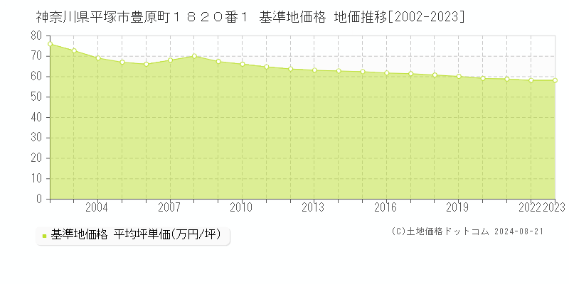 神奈川県平塚市豊原町１８２０番１ 基準地価 地価推移[2002-2024]