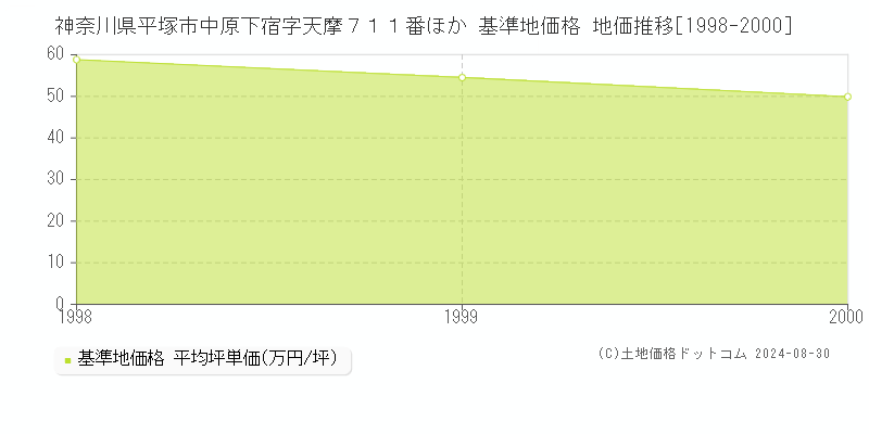 神奈川県平塚市中原下宿字天摩７１１番ほか 基準地価格 地価推移[1998-2000]