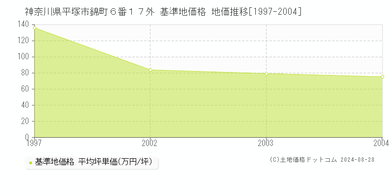 神奈川県平塚市錦町６番１７外 基準地価 地価推移[1997-2004]