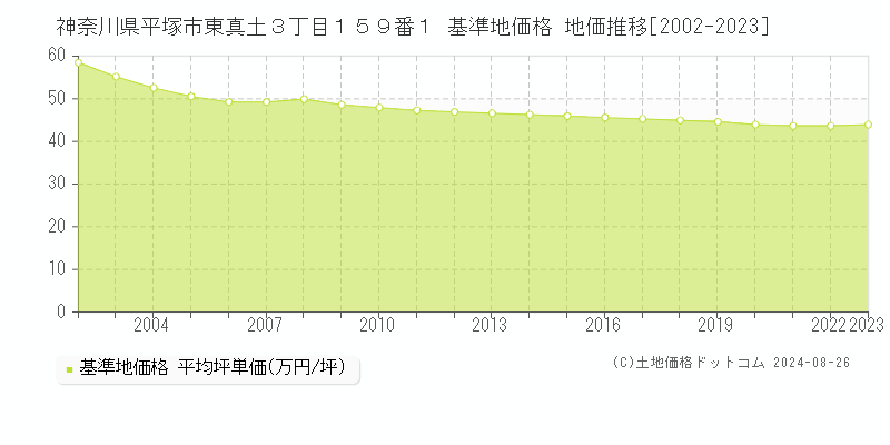 神奈川県平塚市東真土３丁目１５９番１ 基準地価 地価推移[2002-2024]