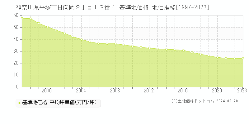 神奈川県平塚市日向岡２丁目１３番４ 基準地価格 地価推移[1997-2023]