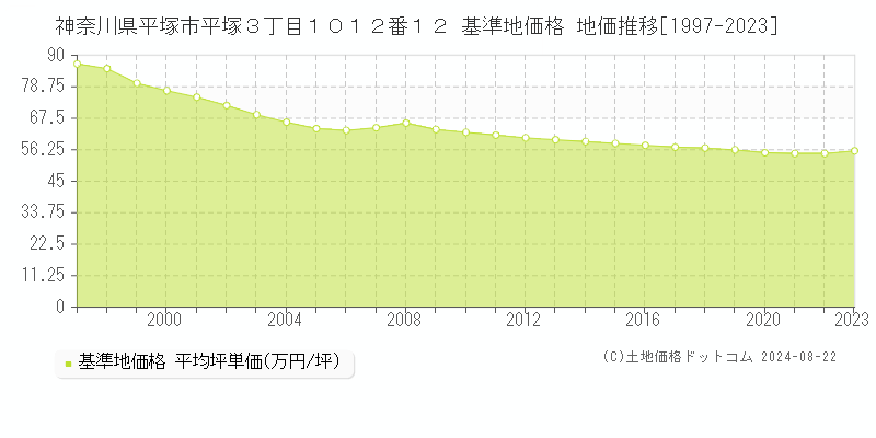 神奈川県平塚市平塚３丁目１０１２番１２ 基準地価 地価推移[1997-2024]