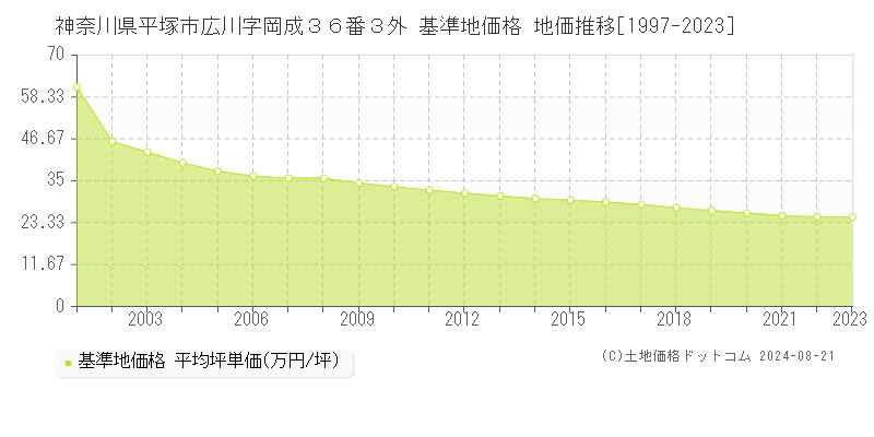 神奈川県平塚市広川字岡成３６番３外 基準地価 地価推移[1997-2024]