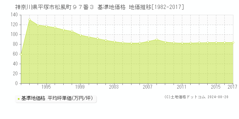 神奈川県平塚市松風町９７番３ 基準地価 地価推移[1982-2017]