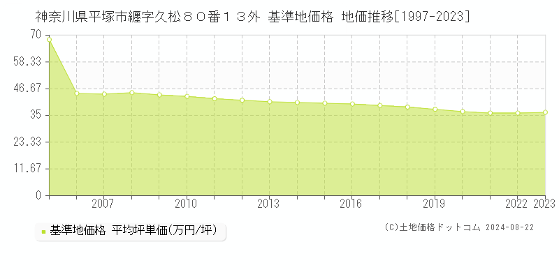 神奈川県平塚市纒字久松８０番１３外 基準地価格 地価推移[1997-2023]