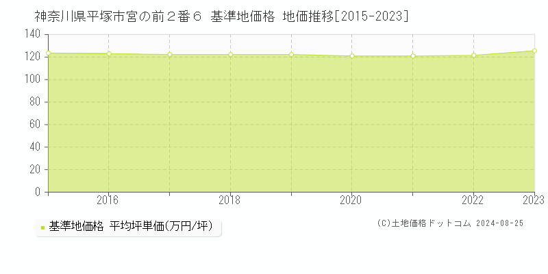 神奈川県平塚市宮の前２番６ 基準地価格 地価推移[2015-2023]