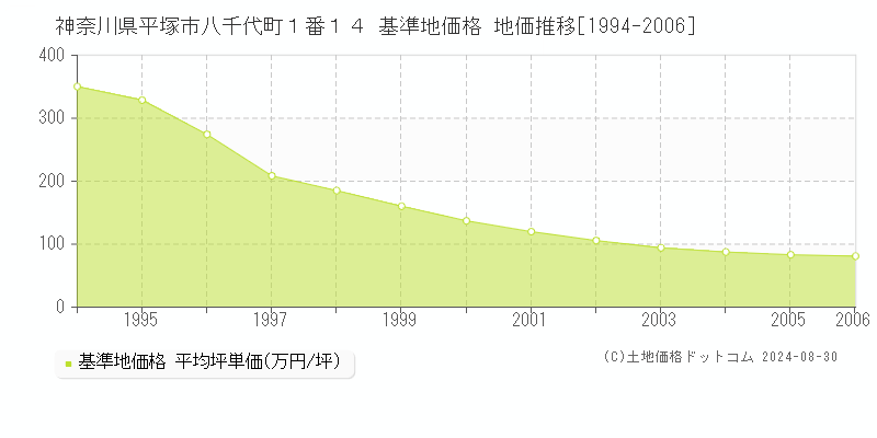 神奈川県平塚市八千代町１番１４ 基準地価 地価推移[1994-2006]