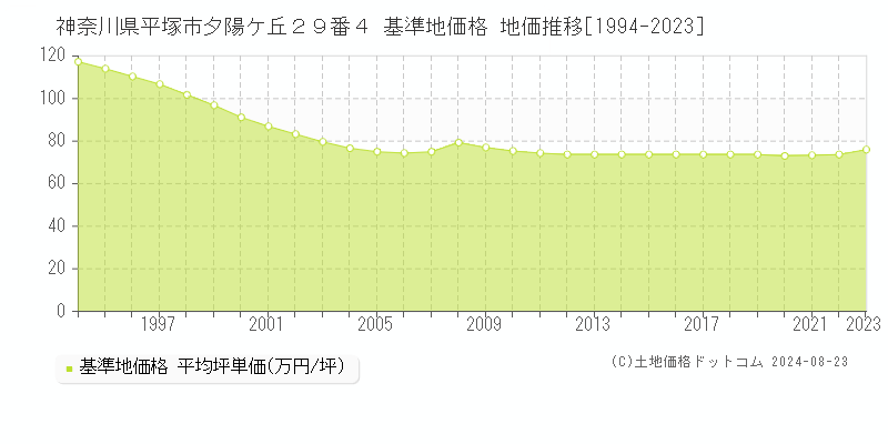 神奈川県平塚市夕陽ケ丘２９番４ 基準地価 地価推移[1994-2024]