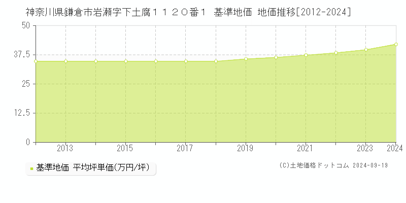 神奈川県鎌倉市岩瀬字下土腐１１２０番１ 基準地価 地価推移[2012-2024]