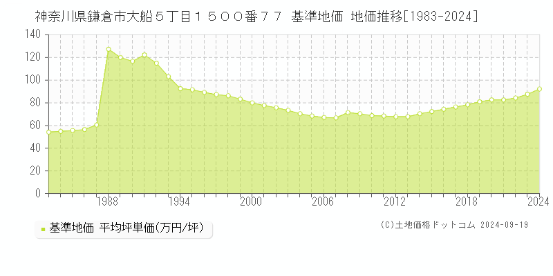 神奈川県鎌倉市大船５丁目１５００番７７ 基準地価 地価推移[1983-2024]