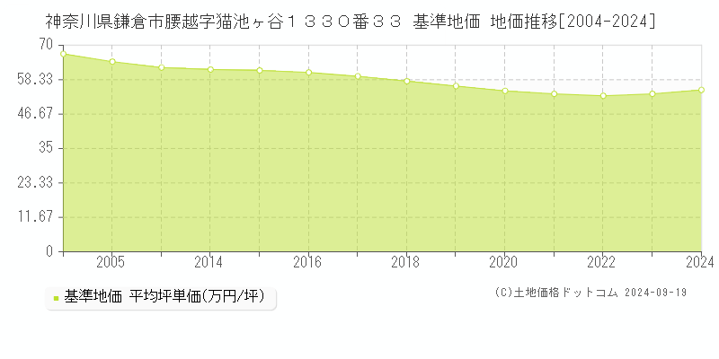 神奈川県鎌倉市腰越字猫池ヶ谷１３３０番３３ 基準地価 地価推移[2004-2024]