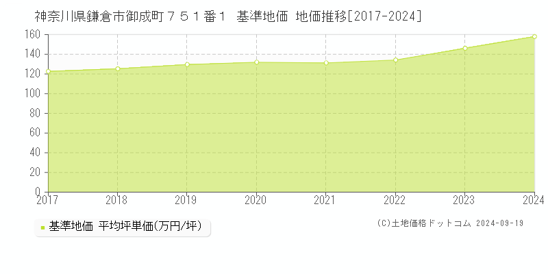 神奈川県鎌倉市御成町７５１番１ 基準地価 地価推移[2017-2024]