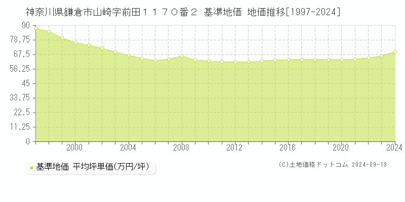 神奈川県鎌倉市山崎字前田１１７０番２ 基準地価 地価推移[1997-2024]