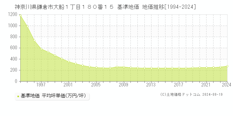 神奈川県鎌倉市大船１丁目１８０番１５ 基準地価 地価推移[1994-2024]