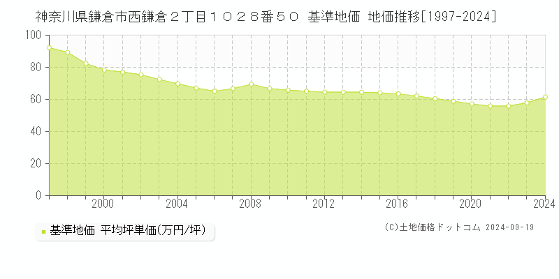 神奈川県鎌倉市西鎌倉２丁目１０２８番５０ 基準地価 地価推移[1997-2024]