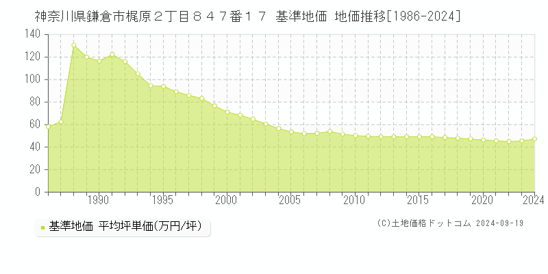 神奈川県鎌倉市梶原２丁目８４７番１７ 基準地価 地価推移[1986-2024]