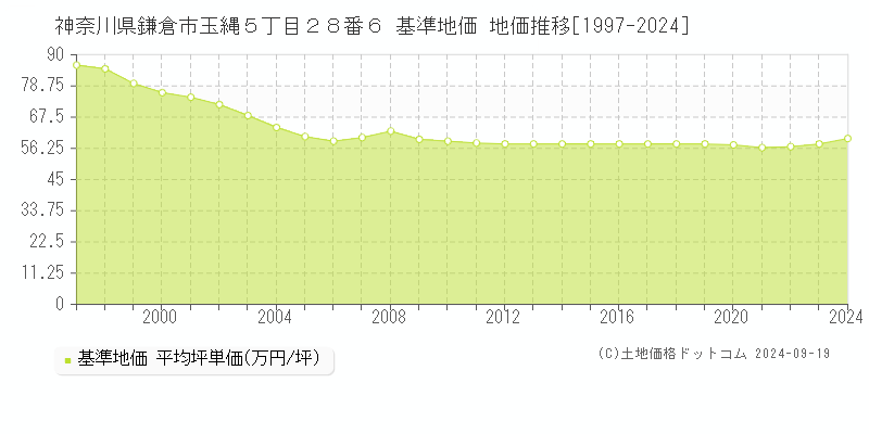 神奈川県鎌倉市玉縄５丁目２８番６ 基準地価 地価推移[1997-2024]