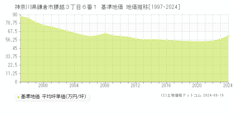 神奈川県鎌倉市腰越３丁目６番１ 基準地価 地価推移[1997-2024]