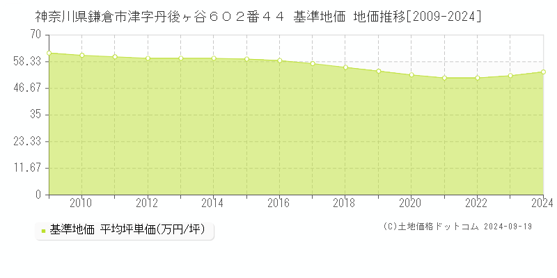 神奈川県鎌倉市津字丹後ヶ谷６０２番４４ 基準地価 地価推移[2009-2024]