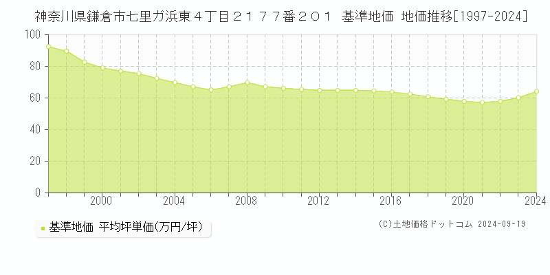 神奈川県鎌倉市七里ガ浜東４丁目２１７７番２０１ 基準地価 地価推移[1997-2024]