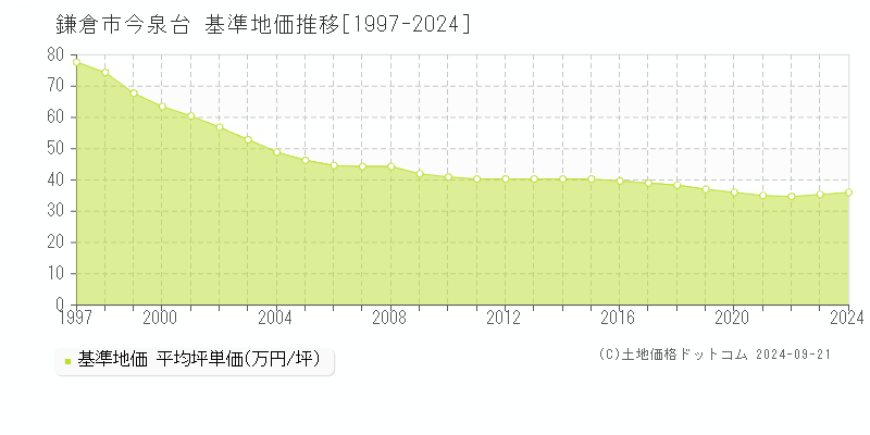 今泉台(鎌倉市)の基準地価推移グラフ(坪単価)[1997-2024年]