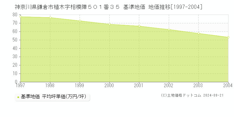 神奈川県鎌倉市植木字相模陣５０１番３５ 基準地価 地価推移[1997-2004]