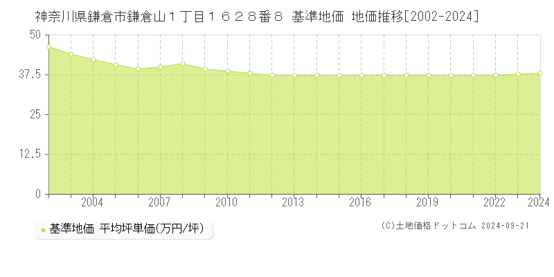 神奈川県鎌倉市鎌倉山１丁目１６２８番８ 基準地価 地価推移[2002-2024]