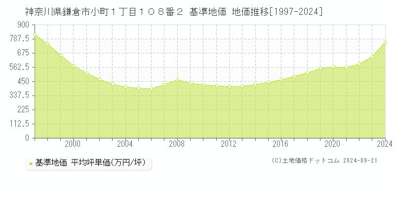 神奈川県鎌倉市小町１丁目１０８番２ 基準地価 地価推移[1997-2024]