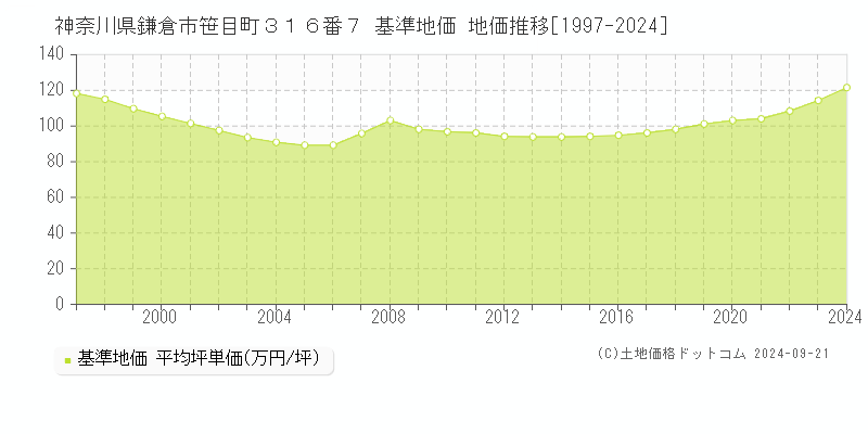 神奈川県鎌倉市笹目町３１６番７ 基準地価 地価推移[1997-2024]