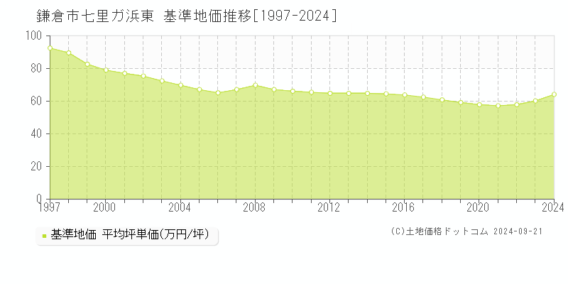 七里ガ浜東(鎌倉市)の基準地価推移グラフ(坪単価)[1997-2024年]