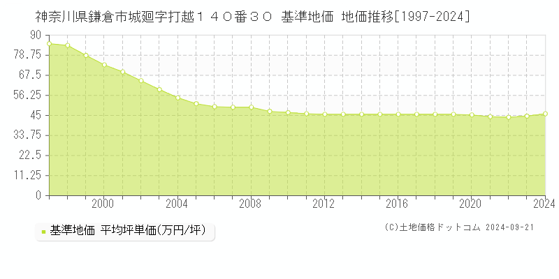 神奈川県鎌倉市城廻字打越１４０番３０ 基準地価 地価推移[1997-2024]