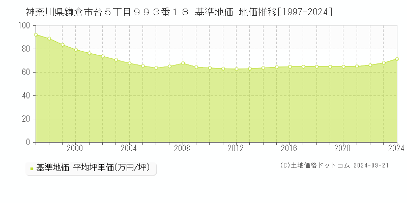 神奈川県鎌倉市台５丁目９９３番１８ 基準地価 地価推移[1997-2024]