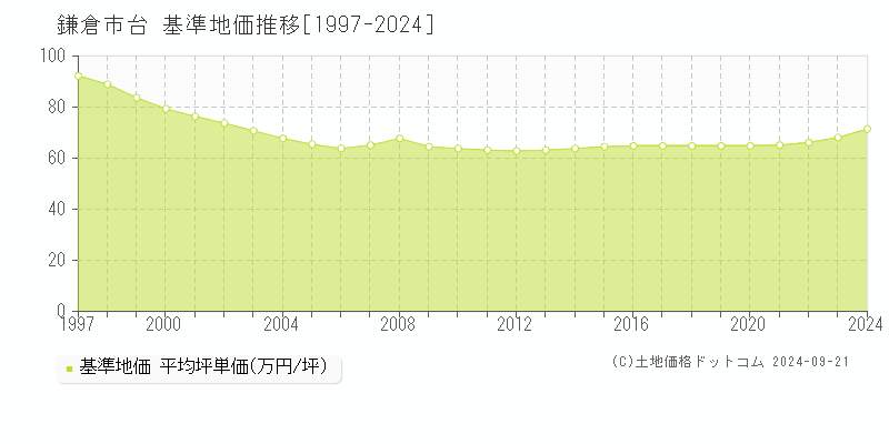 台(鎌倉市)の基準地価推移グラフ(坪単価)[1997-2024年]