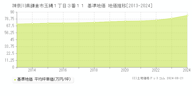 神奈川県鎌倉市玉縄１丁目３番１１ 基準地価 地価推移[2013-2024]