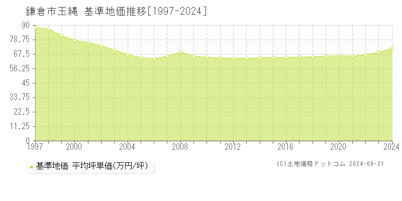 玉縄(鎌倉市)の基準地価推移グラフ(坪単価)[1997-2024年]