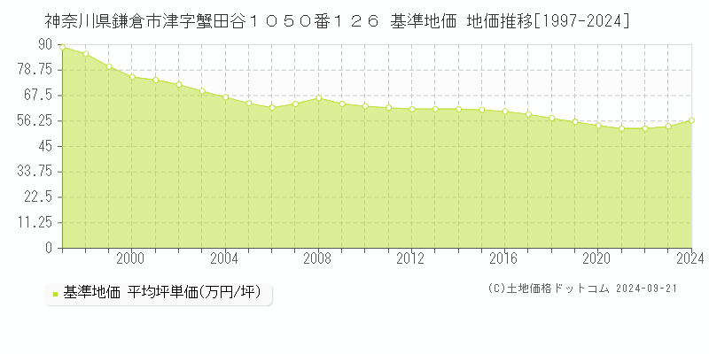 神奈川県鎌倉市津字蟹田谷１０５０番１２６ 基準地価 地価推移[1997-2024]