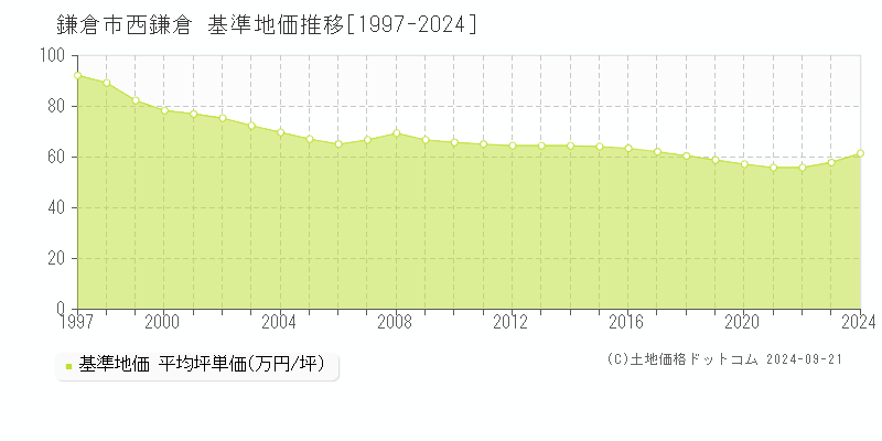 西鎌倉(鎌倉市)の基準地価推移グラフ(坪単価)[1997-2024年]