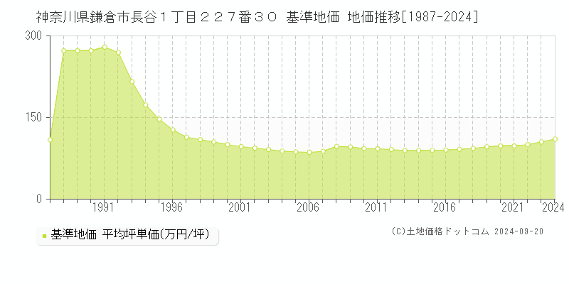 神奈川県鎌倉市長谷１丁目２２７番３０ 基準地価 地価推移[1987-2024]