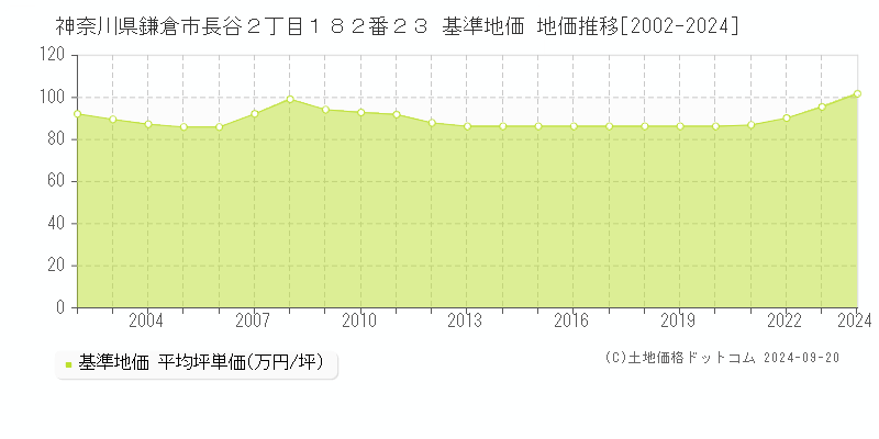 神奈川県鎌倉市長谷２丁目１８２番２３ 基準地価 地価推移[2002-2024]