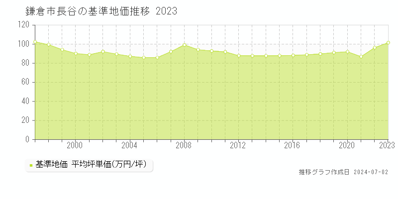 鎌倉市長谷の基準地価推移グラフ 