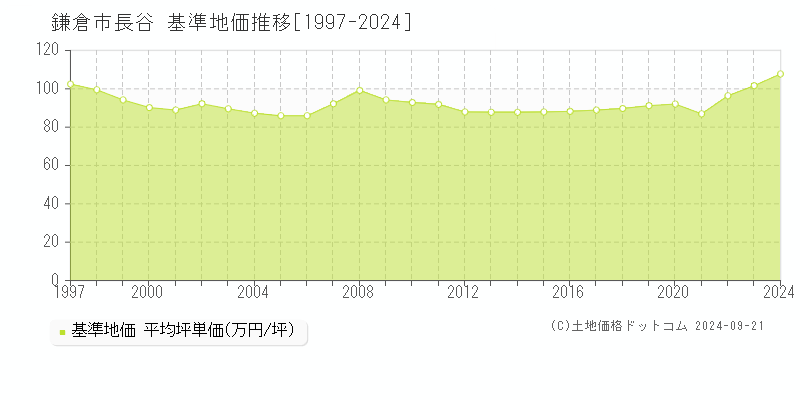 鎌倉市長谷の基準地価推移グラフ 