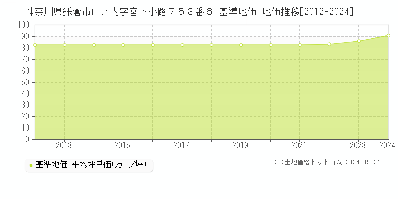 神奈川県鎌倉市山ノ内字宮下小路７５３番６ 基準地価 地価推移[2012-2024]