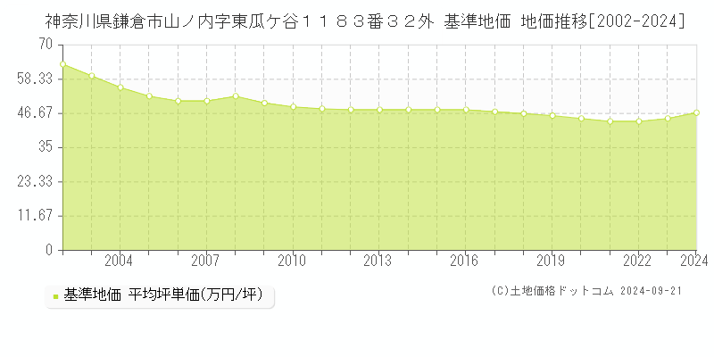 神奈川県鎌倉市山ノ内字東瓜ケ谷１１８３番３２外 基準地価 地価推移[2002-2024]