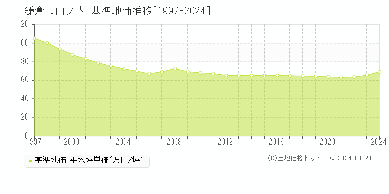 山ノ内(鎌倉市)の基準地価推移グラフ(坪単価)[1997-2024年]