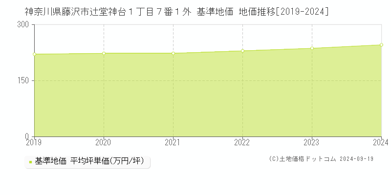 神奈川県藤沢市辻堂神台１丁目７番１外 基準地価 地価推移[2019-2022]