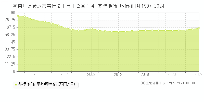 神奈川県藤沢市善行２丁目１２番１４ 基準地価 地価推移[1997-2023]