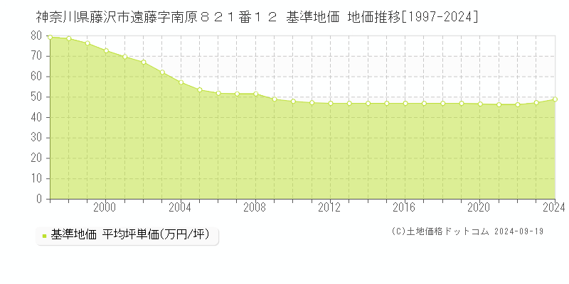 神奈川県藤沢市遠藤字南原８２１番１２ 基準地価 地価推移[1997-2020]